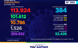 Acompanhe o 350º boletim epidemiológico da Covid-19 no Tocantins 28/02