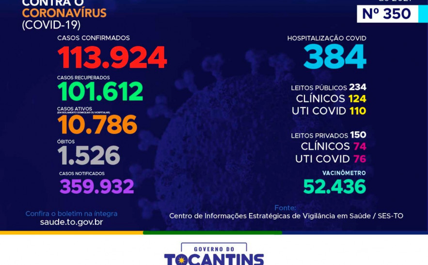 Acompanhe o 350º boletim epidemiológico da Covid-19 no Tocantins 28/02.