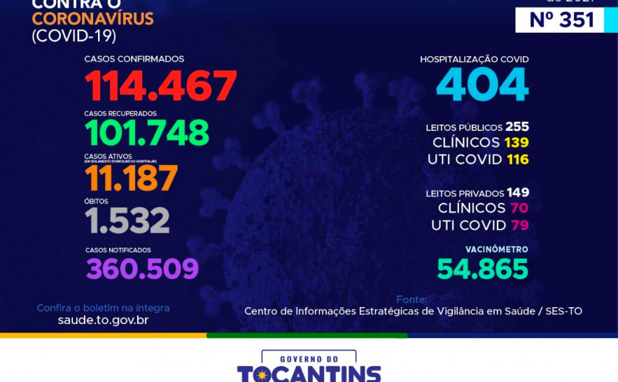 Acompanhe o 351º boletim epidemiológico da Covid-19 no Tocantins 01/03.