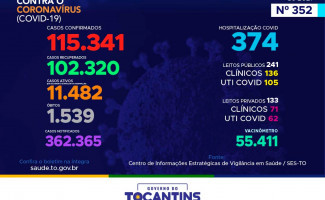 Acompanhe o 352º boletim epidemiológico da Covid-19 no Tocantins 02/03