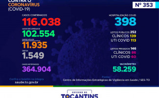 Acompanhe o 353º boletim epidemiológico da Covid-19 no Tocantins 03/03