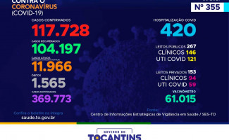 Acompanhe o 355º boletim epidemiológico da Covid-19 no Tocantins 05/03