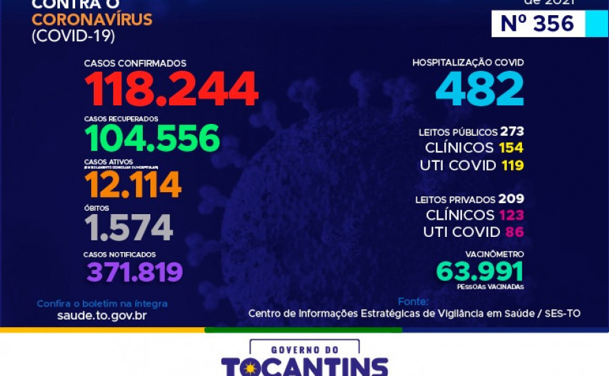 Acompanhe o 356º boletim epidemiológico da Covid-19 no Tocantins 06/03.