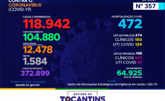 Acompanhe o 357º boletim epidemiológico da Covid-19 no Tocantins 07/03
