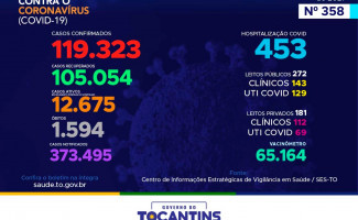 Acompanhe o 358º boletim epidemiológico da Covid-19 no Tocantins 08/03