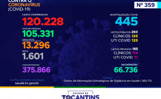 Acompanhe o 359º boletim epidemiológico da Covid-19 no Tocantins 09/03