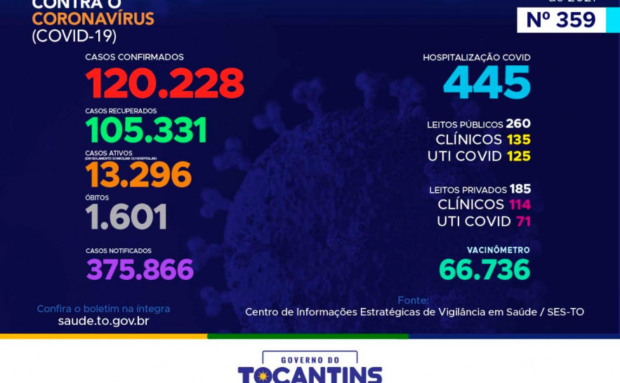 Acompanhe o 359º boletim epidemiológico da Covid-19 no Tocantins 09/03.