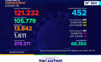Acompanhe o 360º boletim epidemiológico da Covid-19 no Tocantins 10/03