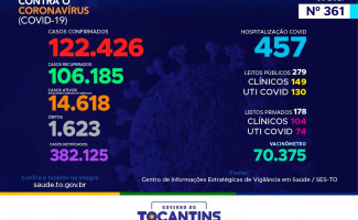 Acompanhe o 361º boletim epidemiológico da Covid-19 no Tocantins 11/03