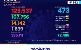 Acompanhe o 362º boletim epidemiológico da Covid-19 no Tocantins 12/03