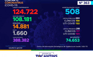 Acompanhe o 363º boletim epidemiológico da Covid-19 no Tocantins 13/03