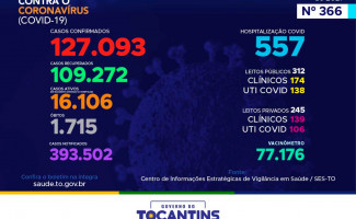 Acompanhe o 366º boletim epidemiológico da Covid-19 no Tocantins 16/03
