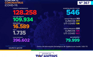 Acompanhe o 367º boletim epidemiológico da Covid-19 no Tocantins 17/03