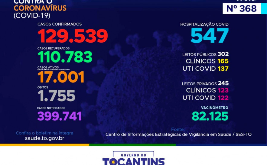 Acompanhe o 368º boletim epidemiológico da Covid-19 no Tocantins 18/03.