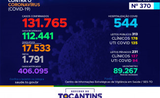 Acompanhe o 370º boletim epidemiológico da Covid-19 no Tocantins 20/03