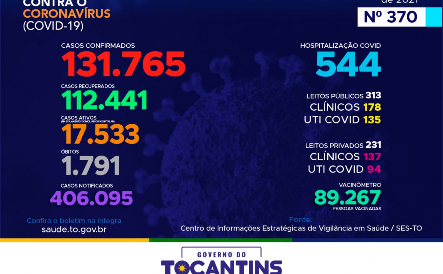 Acompanhe o 370º boletim epidemiológico da Covid-19 no Tocantins 20/03