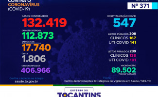 Acompanhe o 371º boletim epidemiológico da Covid-19 no Tocantins 21/03