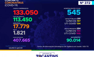 Acompanhe o 372º boletim epidemiológico da Covid-19 no Tocantins 22/03