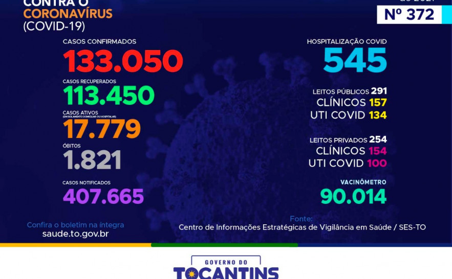 Acompanhe o 372ºboletim epidemiológico da Covid-19 no Tocantins