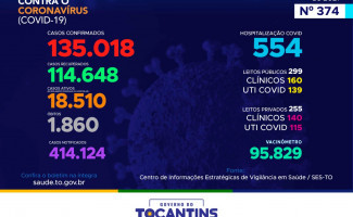 Acompanhe o 374º boletim epidemiológico da Covid-19 no Tocantins 24/03