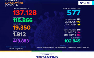 Acompanhe o 376º boletim epidemiológico da Covid-19 no Tocantins 26/03