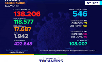 Acompanhe o 377º boletim epidemiológico da Covid-19 no Tocantins 27/03