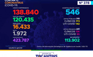 Acompanhe o 378º boletim epidemiológico da Covid-19 no Tocantins 28/03