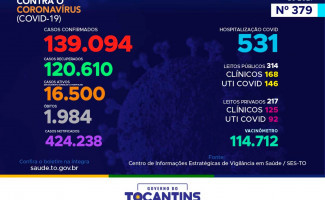 Acompanhe o 379º boletim epidemiológico da Covid-19 no Tocantins 29/03