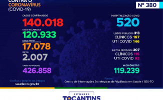 Acompanhe o 381º boletim epidemiológico da Covid-19 no Tocantins 31/03