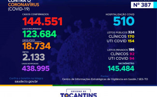 Acompanhe o 387º boletim epidemiológico da Covid-19 no Tocantins 06/04