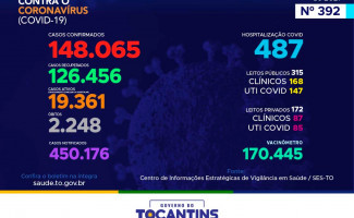 Acompanhe o 392º boletim epidemiológico da Covid-19 no Tocantins 11/04