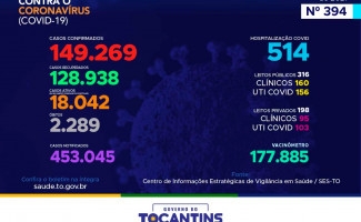 Acompanhe o 394º boletim epidemiológico da Covid-19 no Tocantins 13/04