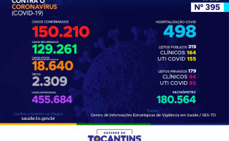 Acompanhe o 395º boletim epidemiológico da Covid-19 no Tocantins 14/04