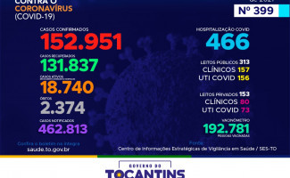 Acompanhe o 399º boletim epidemiológico da Covid-19 no Tocantins 18/04