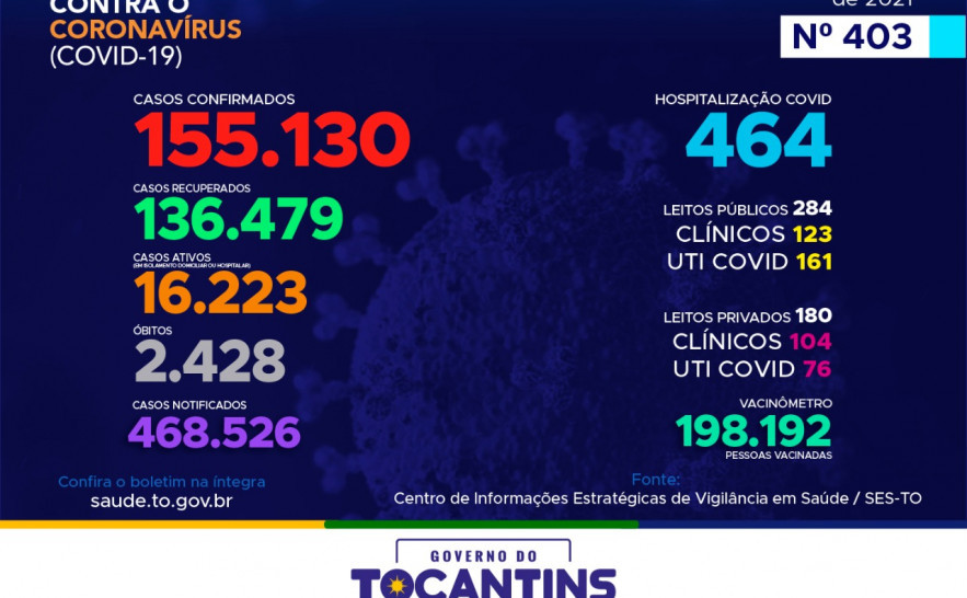 Acompanhe o 403º boletim epidemiológico da Covid-19 no Tocantins 22/04.