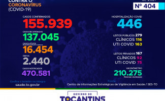 Acompanhe o 404º boletim epidemiológico da Covid-19 no Tocantins 23/04