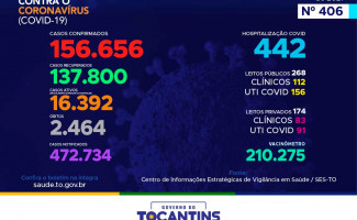 Acompanhe o 406º boletim epidemiológico da Covid-19 no Tocantins 25/04