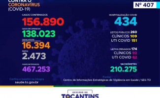 Acompanhe o 407º boletim epidemiológico da Covid-19 no Tocantins 26/04