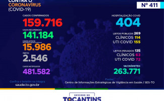 Acompanhe o 411º boletim epidemiológico da Covid-19 no Tocantins 30/04