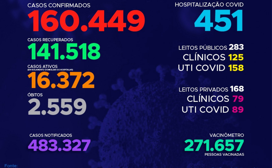 Acompanhe o 412º boletimepidemiológico da Covid-19 no Tocantins 