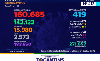 Acompanhe o 413º boletim epidemiológico da Covid-19 no Tocantins 02/05