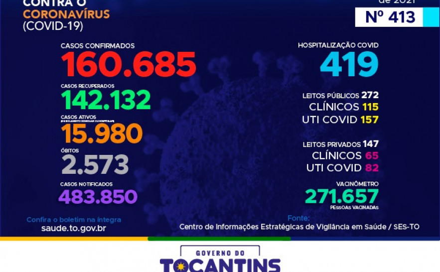 Acompanhe o 413º boletim epidemiológico da Covid-19 no Tocantins 
