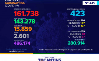 Acompanhe o 415º boletim epidemiológico da Covid-19 no Tocantins 04/05