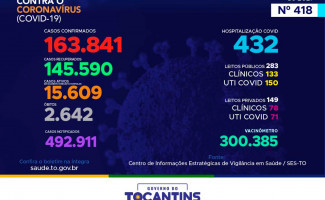Acompanhe o 418º boletim epidemiológico da Covid-19 no Tocantins 07/05