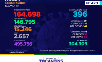 Acompanhe o 420º boletim epidemiológico da Covid-19 no Tocantins 09/05
